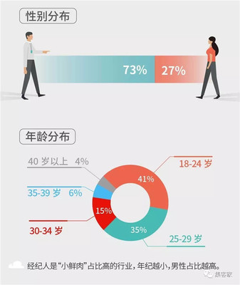 百萬(wàn)房地產(chǎn)經(jīng)紀(jì)人生存報(bào)告 近六成月入不足5000，房地產(chǎn)經(jīng)紀(jì)人真的那么難嗎？